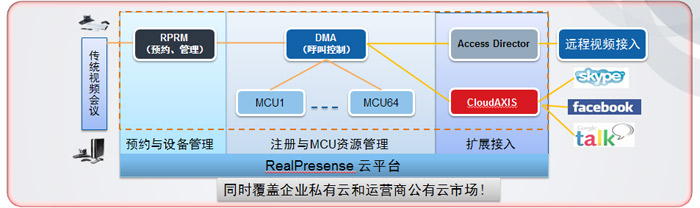 會議場景六： 社交網(wǎng)絡跨界互通